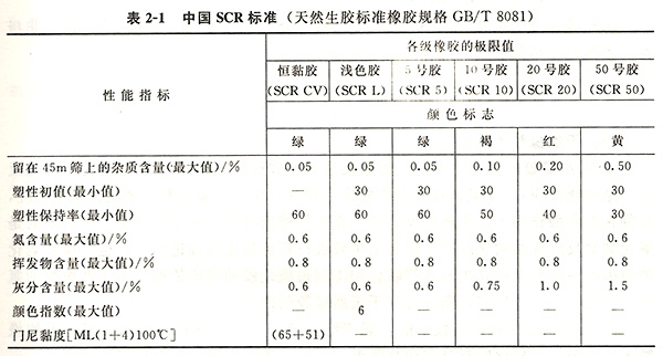 天然生膠標準橡膠規格